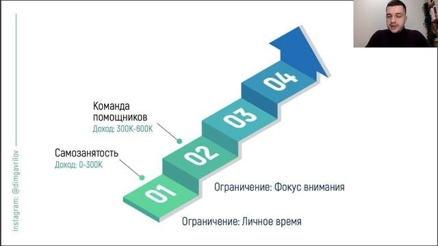Масштабирование бизнеса. 4 ступени развития предпринимателя