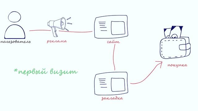 Яндекс.Директ почему реклама не работает? Что делать если нет продаж?