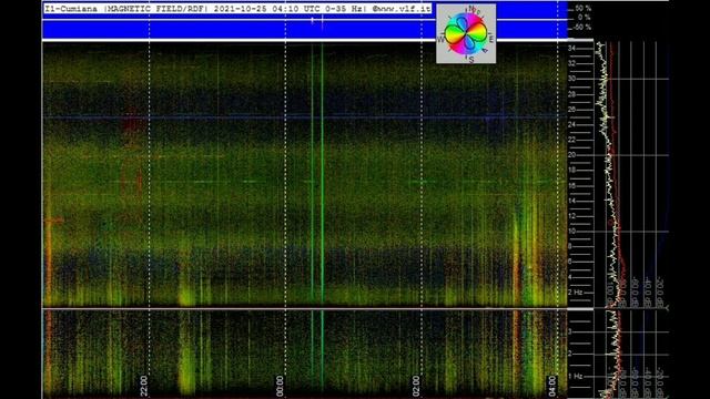 Мощнейший показатель в Германии обзор графиков Резонанса Шумана из разных стран 24.10 и 25.10.2021 смотреть онлайн