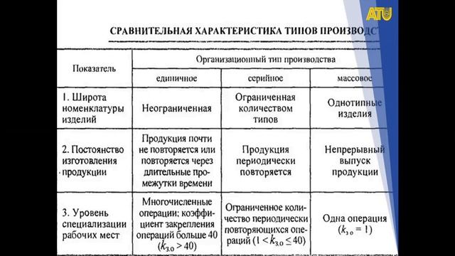 Лекция 4  Типы производства