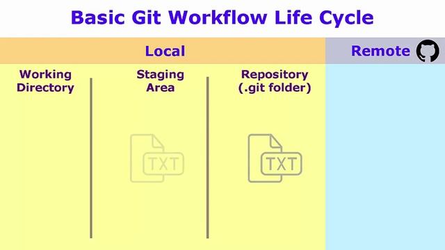 Git Started with GitHub 003: Core Concepts