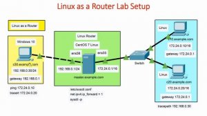 46 Linux Server as a Router Lab Setup | Introduction | Linux Networking (English)