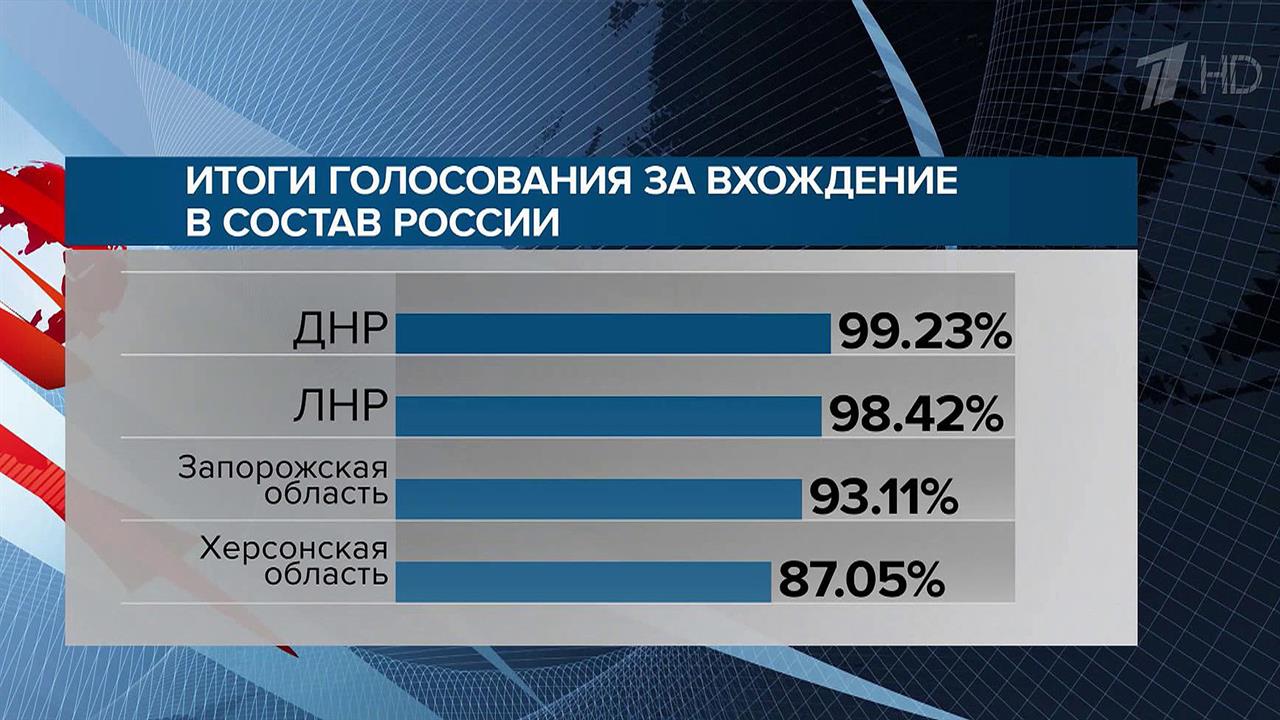 Исторический выбор сделан: завершились референдумы...и в Донбассе, Херсонской и Запорожской областях