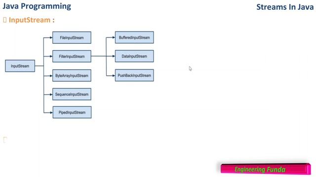 Stream class – Java Programming
