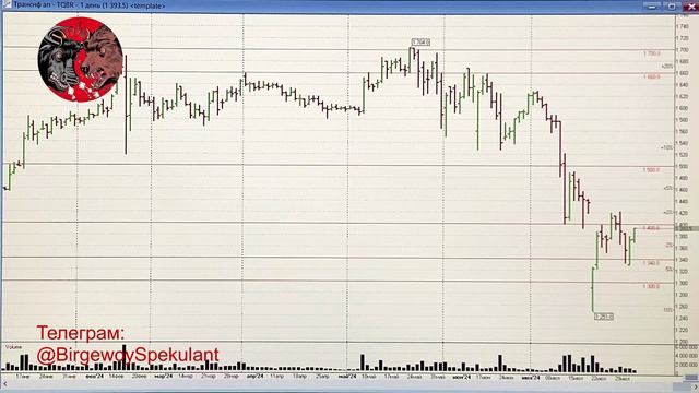 Обзор рынка акций ММВБ на 01.08.2024. Курс доллара. Нефть. Теханализ акций / Trading News