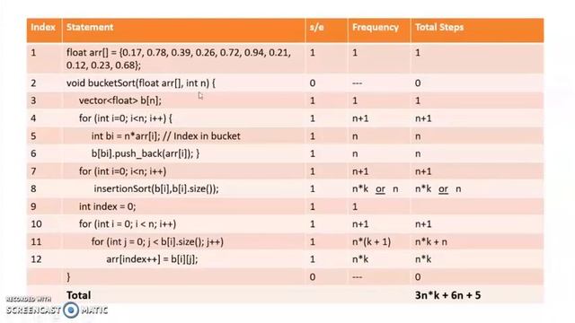 Bucket Sort and Its Analysis | Linear time sorting смотреть онлайн