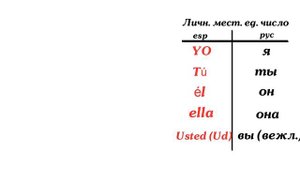 Личные местоимения в Испанском / Как лучше запомнить испанский