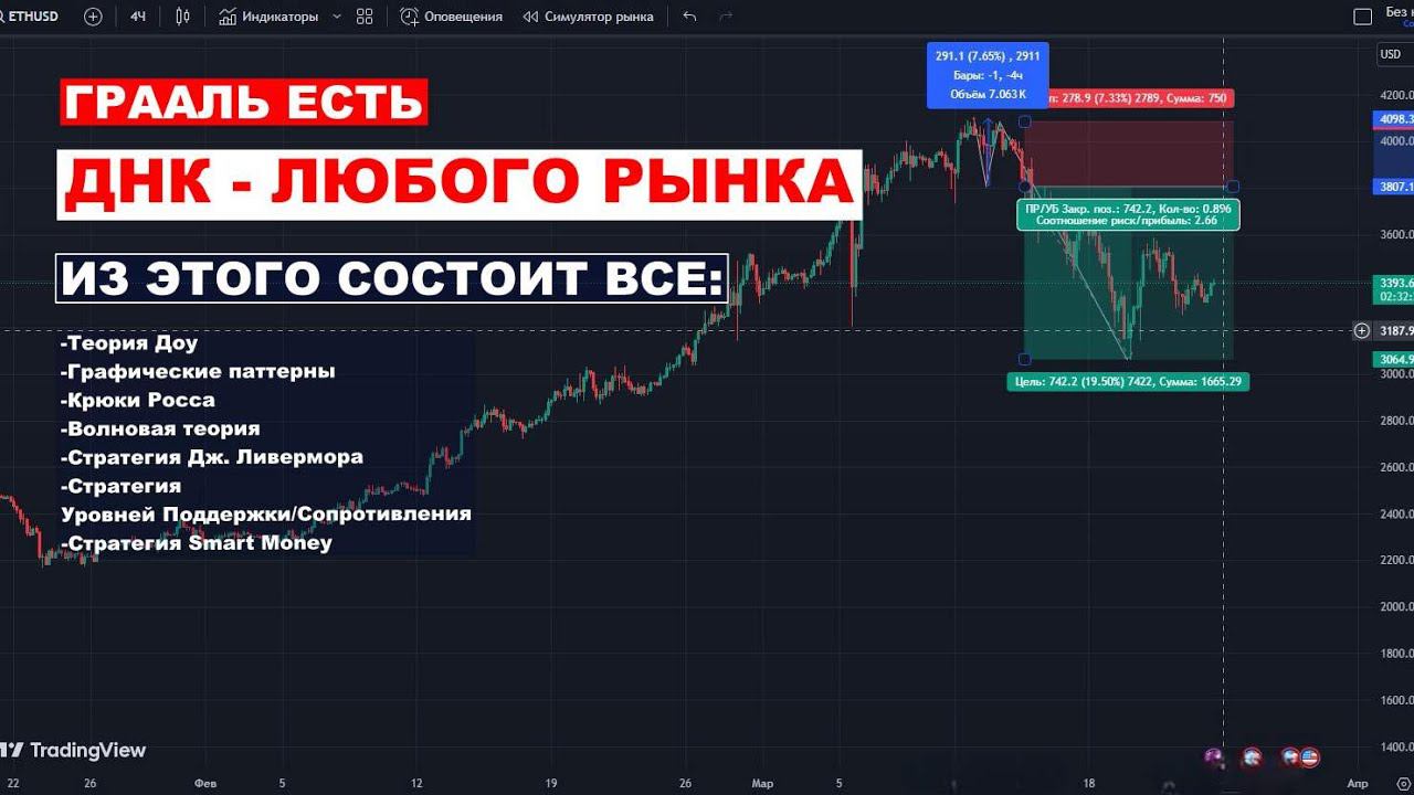 ДНК РЫНКОВ. ЭТО САМА СТРУКТУРА ГРАФИКА. ПАТТЕРН МОДЕЛЬ 1-2-3  #инвестиции #стратегияинвестирования