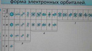 Электронные формулы атомов (теория). Правила Клечковского, Хунда, принцип Паули