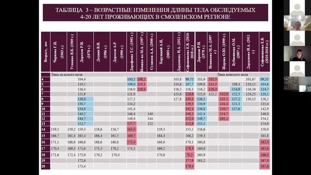 Сафоненкова. Типологический подход в оценке изменчивости длины тела лиц 4-20 лет начала 21 века