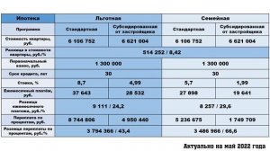 Льготная ипотека 9%. Субсидированная ипотека от застройщика. Примеры расчета.