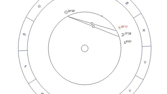 Типы космограмм (гороскоп без астрологических домов). Какие типы космограмм существуют.