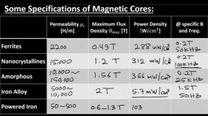 Does Air Gap Really Matter? | Isolated Power Converters | DC-DC | Power Electronics