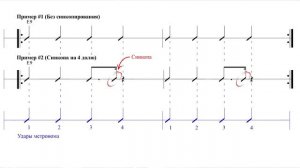 How To Play Funk - Синкопа и синкопирование