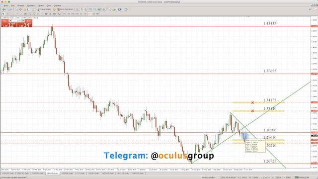 Технический обзор рынка Форекс на 05.10.2018 от Максима Лушникова смотреть онлайн