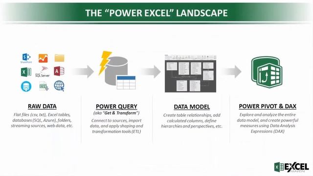 Microsoft Excel - Intro to Power Query, Power Pivot & DAX