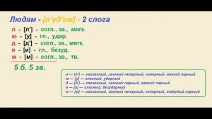 Звуко – буквенный (фонетический) разбор к слову ЛЮДЯМ