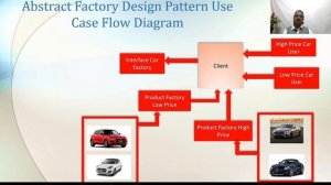 Design Pattern Part 3 : Introduction of Abstract Factory Design Pattern C# C++ and Java