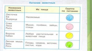 Окружающий мир. Рабочая тетрадь 3 класс 1 часть. ГДЗ стр. 55 №1