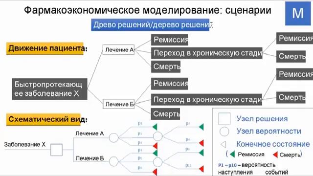 Фармакоэкономическое моделирование © смотреть онлайн