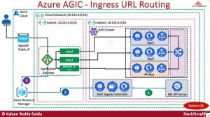 Azure Kubernetes Service AGIC Ingress: 30 Real-World Demos