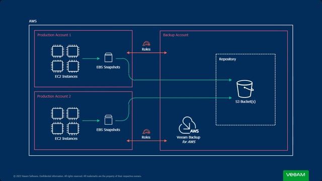 Unlocking the 5 Keys to Secure Cloud Backup Success | Webinar смотреть онлайн