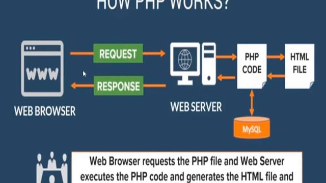 How php works..?|| how php code executed....