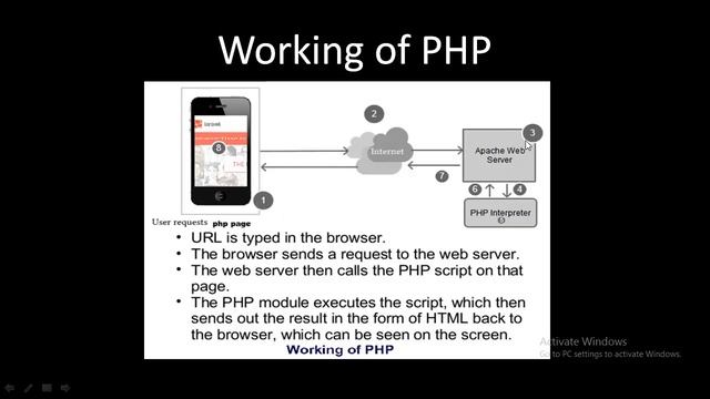 PHP Advantages and Disadvantages of PHP | Tutorial-1 |Server Side Scripting| Unit 4 |12th CS| HPBOS