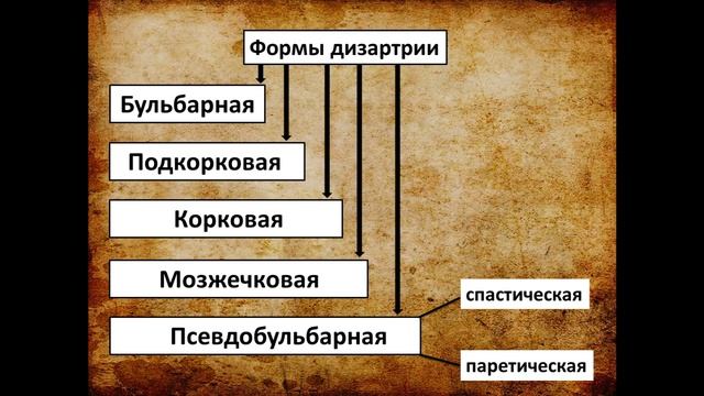 9  Дизартрия  Структура дефекта Степени выраженности