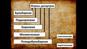 9 Дизартрия Структура дефекта Степени выраженности