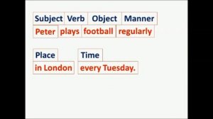 SVOMPT: Correct word order in English sentences