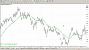 Урок 4 Торговая стратегия по 50 дневной скользящей средней (МА50)