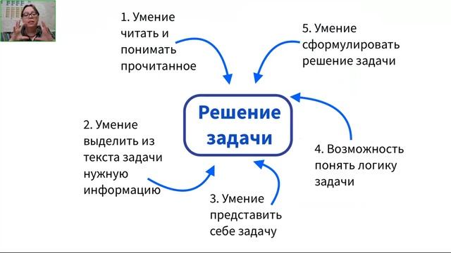 Что нужно, чтобы решить задачу