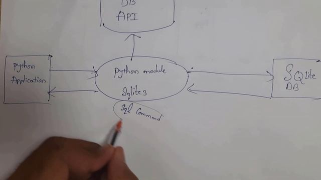 DATABASE API | application programming interface | python, python programming | python database API
