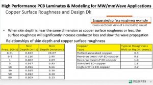 High Performance PCB Laminates & Modeling for Microwave/mmWave Applications.