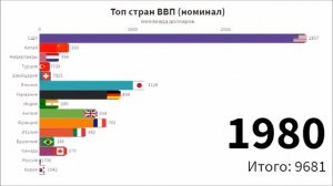 Топ стран по ВВП (номинал). Сравнение экономик мира. Графический анализ, статистика  ВВП с 1980-202