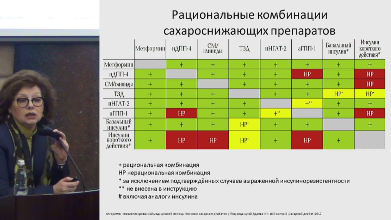 Комбинации пероральных сахароснижающих препаратов. Комбинации сахароснижающих препаратов. Рациональное сочетание сахароснижающих препаратов. Нерациональные комбинации сахароснижающих препаратов. Рациональные комбинации сахароснижающих.