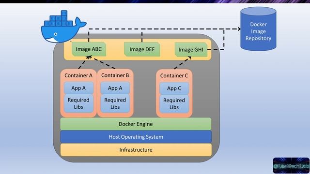 Introdução básica ao Docker e aos containers (usando Linux), passo a passo смотреть онлайн