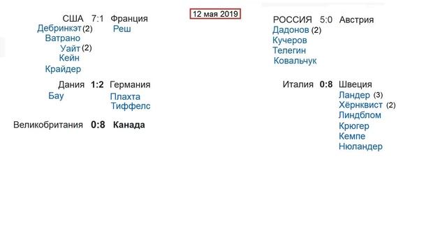 Чемпионат мира по хоккею. ЧМ 2019. Результаты. Расписание. Таблица. Итоги дня смотреть онлайн