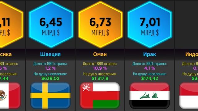Военные Расходы (Сравнения Стран)