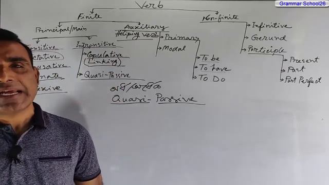 Verb (ক্রিয়া) Verb in English Grammar । Types of Verbs  । Transitive, Intransitive & Auxiliary Verb