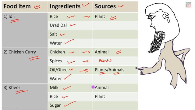 NCERT, Class 6th, Science, Chapter-1, Food - Where did it come From смотреть онлайн