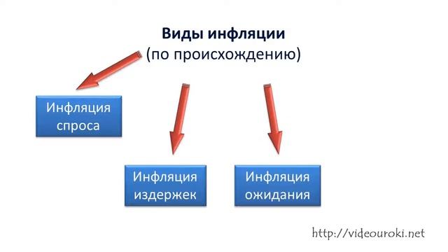 Инфляция