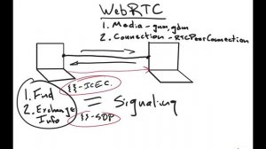 Introduction to WebRTC #15 - rtcPeerConnection and signaling in WebRTC