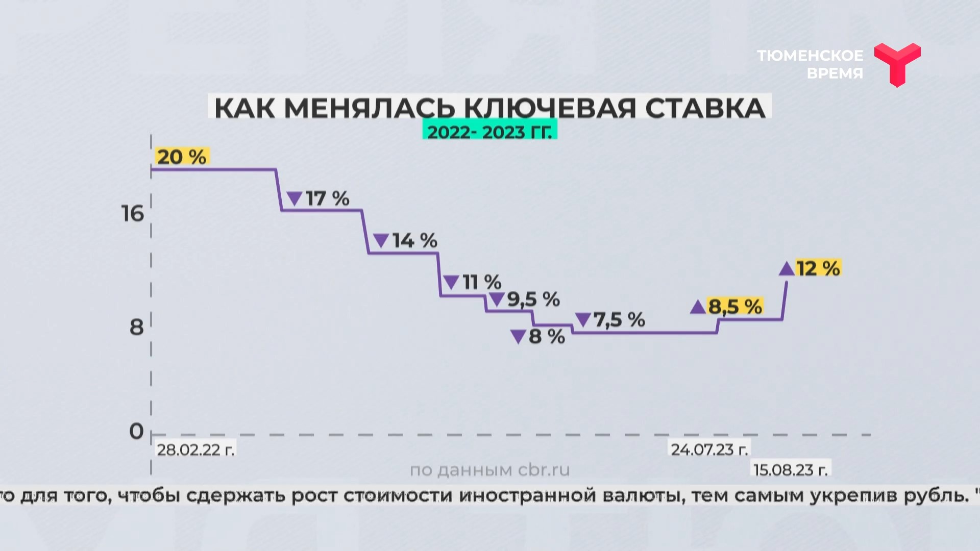 Сдерживание роста цен. Снижение ключевой ставки. Ключевая ставка. Ставка ЦБ. Ключевая ставка таблица.