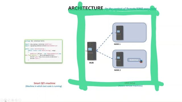Selenium WebDriver - How it works ?? The Architecture смотреть онлайн