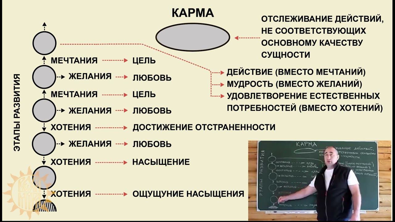 Этапы прохождения кармических слоёв.