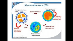 Мультифизика в ELCUT (1) Введение