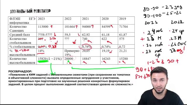 Результаты ЕГЭ по информатике 2023 | Артем Имаев смотреть онлайн