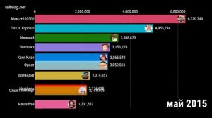 Топ 10 ютуберов по подписчикам 2010-2020 teleblog